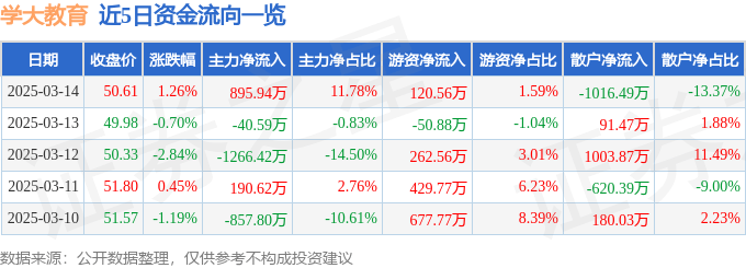 股票行情快报：学大教育（000526）3月14日主力资金净买入895.94万元