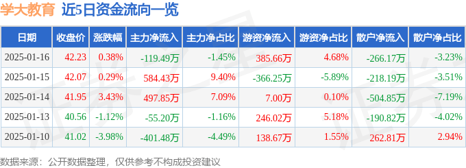 股票行情快报：学大教育（000526）1月16日主力资金净卖出119.49万元