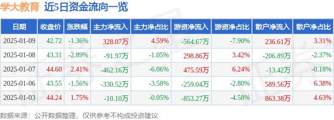 股票行情快报：学大教育（000526）1月9日主力资金净买入328.07万元