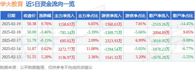 股票行情快报：学大教育（000526）2月19日主力资金净买入1158.63万元