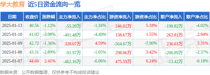 股票行情快报：学大教育（000526）1月13日主力资金净卖出55.20万元