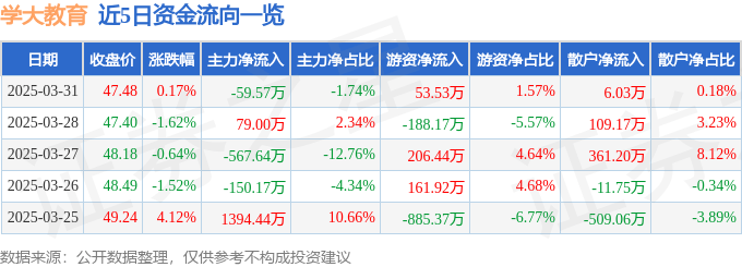 股票行情快报：学大教育（000526）3月31日主力资金净卖出59.57万元