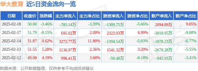 股票行情快报：学大教育（000526）2月18日主力资金净卖出785.14万元