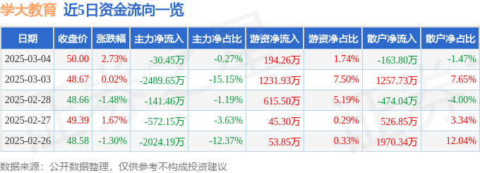 股票行情快报：学大教育（000526）3月4日主力资金净卖出30.45万元