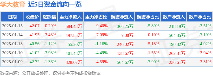 股票行情快报：学大教育（000526）1月15日主力资金净买入584.43万元