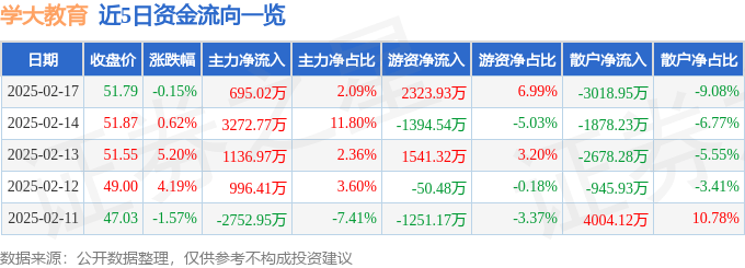 股票行情快报：学大教育（000526）2月17日主力资金净买入695.02万元