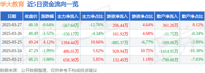 股票行情快报：学大教育（000526）3月27日主力资金净卖出567.64万元