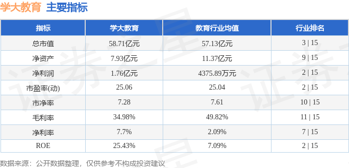 股票行情快报：学大教育（000526）3月27日主力资金净卖出567.64万元