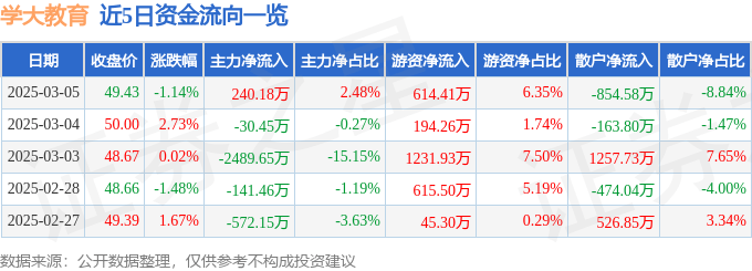 股票行情快报：学大教育（000526）3月5日主力资金净买入240.18万元