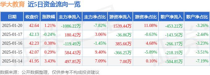 股票行情快报：学大教育（000526）1月20日主力资金净卖出1086.22万元