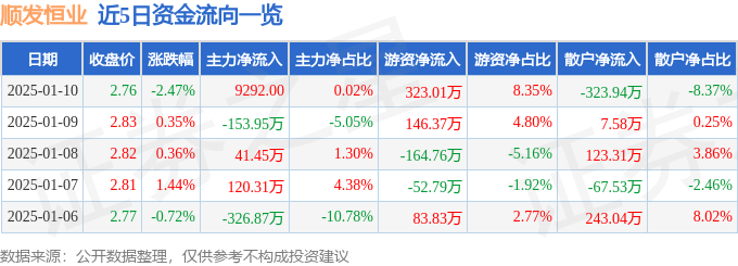 股票行情快报：顺发恒业（000631）1月10日主力资金净买入9292.00元