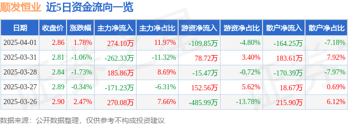 股票行情快报：顺发恒业（000631）4月1日主力资金净买入274.10万元