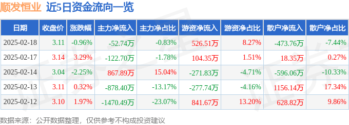 股票行情快报：顺发恒业（000631）2月18日主力资金净卖出52.74万元