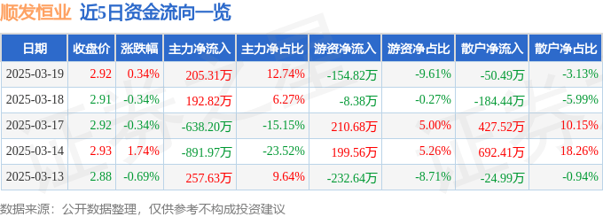股票行情快报：顺发恒业（000631）3月19日主力资金净买入205.31万元