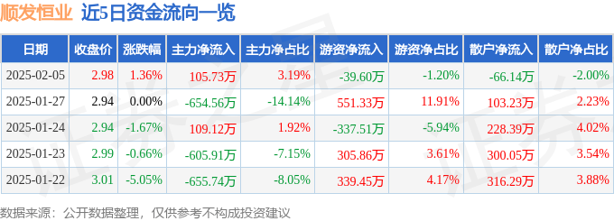 股票行情快报：顺发恒业（000631）2月5日主力资金净买入105.73万元
