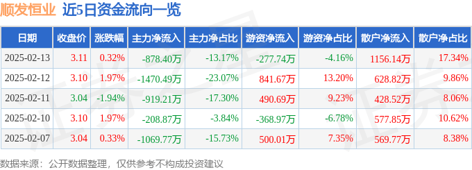 股票行情快报：顺发恒业（000631）2月13日主力资金净卖出878.40万元