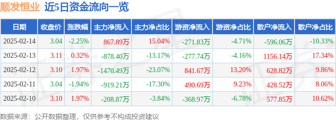 股票行情快报：顺发恒业（000631）2月14日主力资金净买入867.89万元