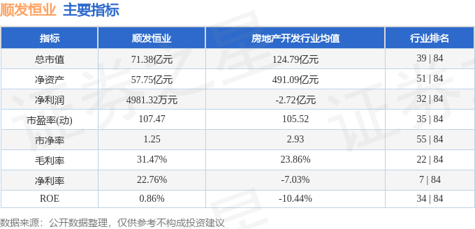 股票行情快报：顺发恒业（000631）3月6日主力资金净卖出284.79万元