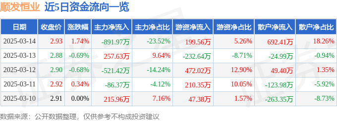 股票行情快报：顺发恒业（000631）3月14日主力资金净卖出891.97万元