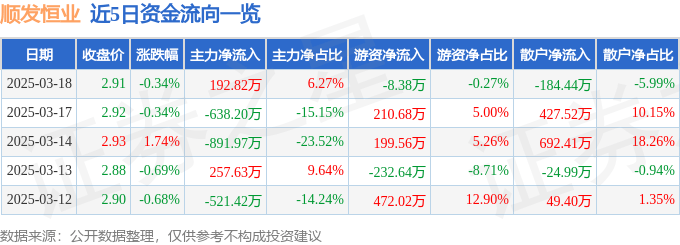股票行情快报：顺发恒业（000631）3月18日主力资金净买入192.82万元