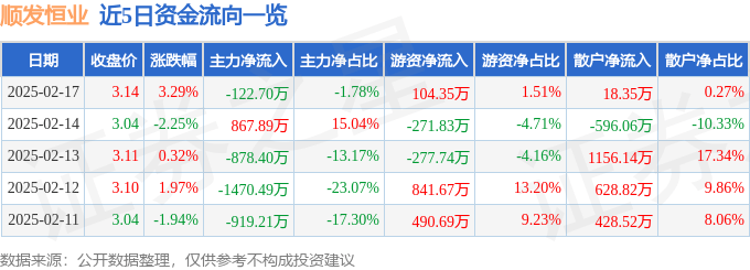 股票行情快报：顺发恒业（000631）2月17日主力资金净卖出122.70万元