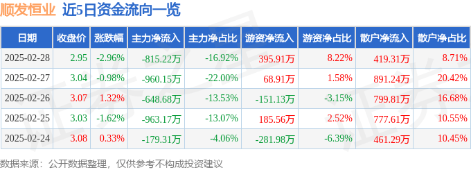 股票行情快报：顺发恒业（000631）2月28日主力资金净卖出815.22万元