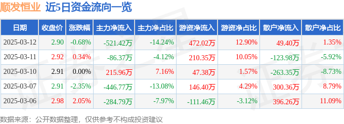 股票行情快报：顺发恒业（000631）3月12日主力资金净卖出521.42万元