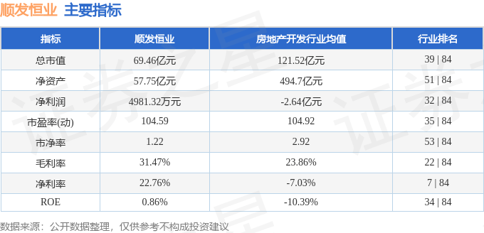 股票行情快报：顺发恒业（000631）3月12日主力资金净卖出521.42万元