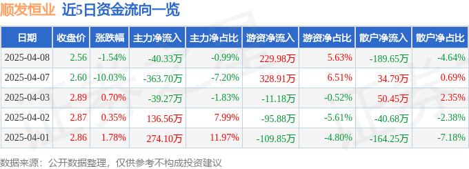 股票行情快报：顺发恒业（000631）4月8日主力资金净卖出40.33万元