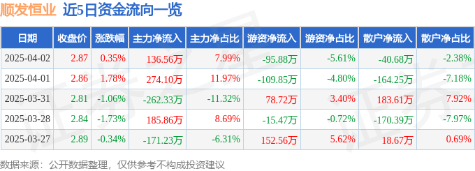 股票行情快报：顺发恒业（000631）4月2日主力资金净买入136.56万元
