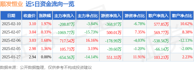 股票行情快报：顺发恒业（000631）2月10日主力资金净卖出208.87万元