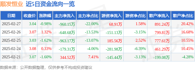 股票行情快报：顺发恒业（000631）2月27日主力资金净卖出960.15万元