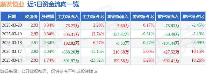 股票行情快报：顺发恒业（000631）3月20日主力资金净买入73.23万元