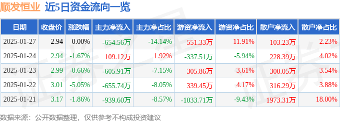 股票行情快报：顺发恒业（000631）1月27日主力资金净卖出654.56万元