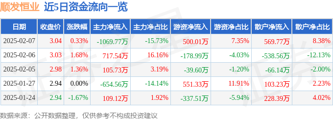 股票行情快报：顺发恒业（000631）2月7日主力资金净卖出1069.77万元