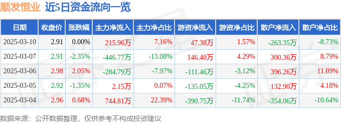 股票行情快报：顺发恒业（000631）3月10日主力资金净买入215.96万元