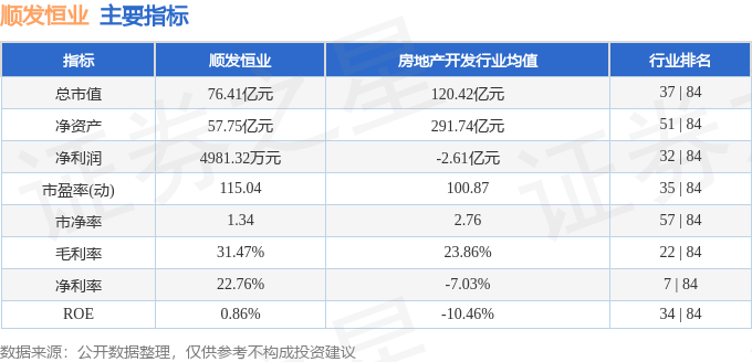 股票行情快报：顺发恒业（000631）1月16日主力资金净卖出281.40万元