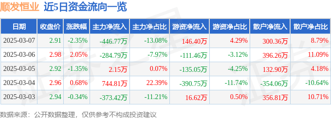 股票行情快报：顺发恒业（000631）3月7日主力资金净卖出446.77万元