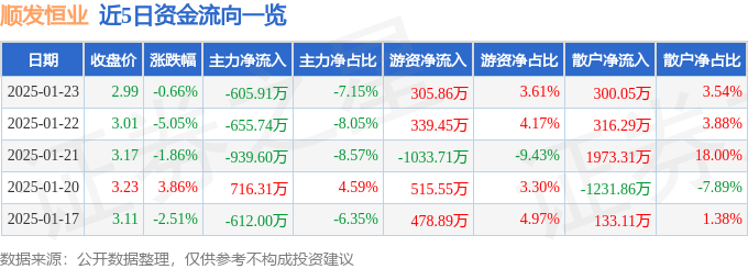 股票行情快报：顺发恒业（000631）1月23日主力资金净卖出605.91万元