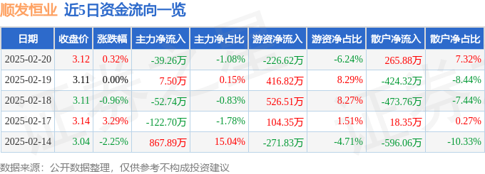 股票行情快报：顺发恒业（000631）2月20日主力资金净卖出39.26万元