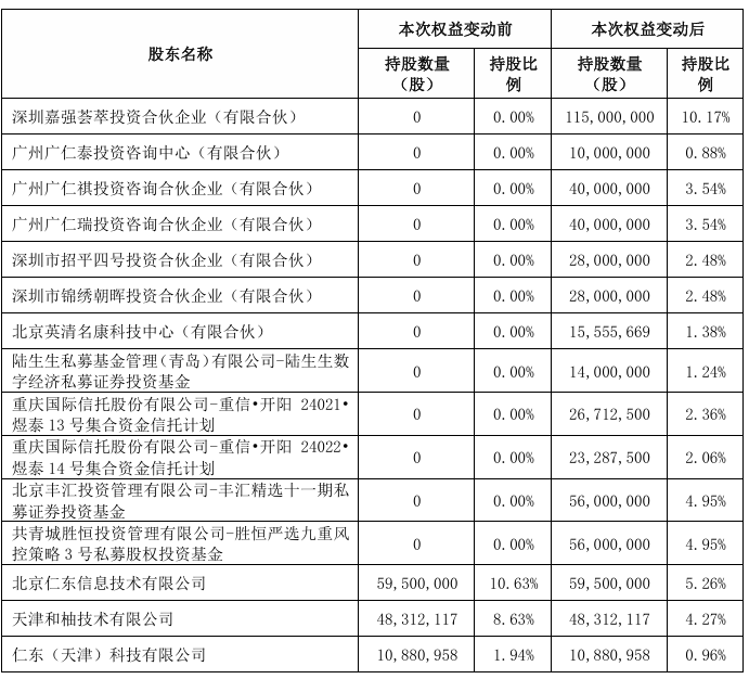 *ST仁东将变更为无控股股东及实际控制人