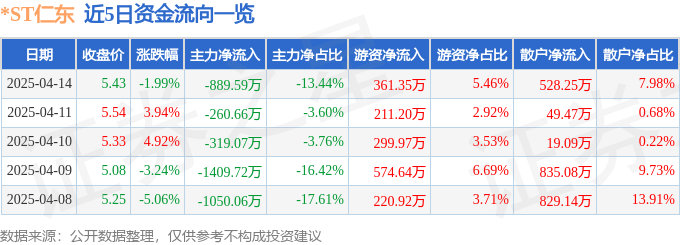 *ST仁东（002647）4月14日主力资金净卖出889.59万元