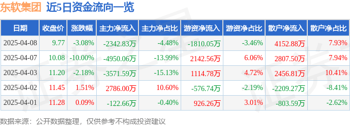 股票行情快报：东软集团（600718）4月8日主力资金净卖出2342.83万元
