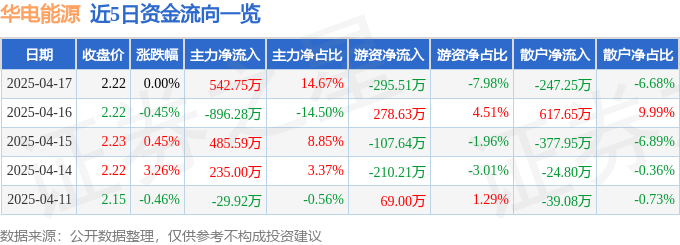 股票行情快报：华电能源（600726）4月17日主力资金净买入542.75万元