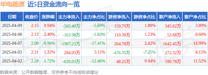 股票行情快报：华电能源（600726）4月9日主力资金净卖出505.40万元