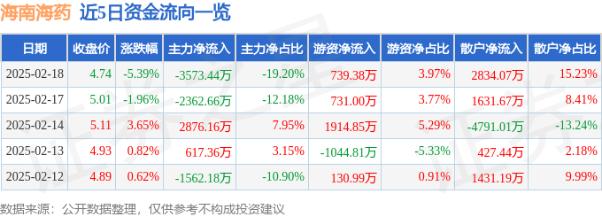 股票行情快报：海南海药（000566）2月18日主力资金净卖出3573.44万元