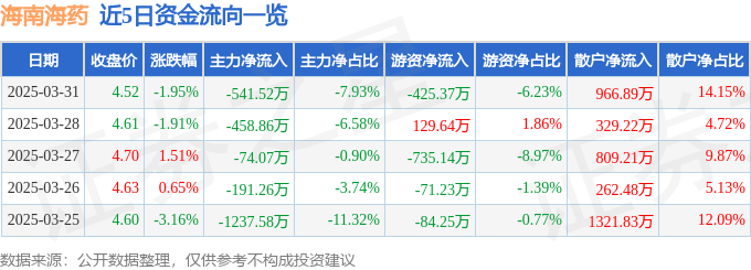 股票行情快报：海南海药（000566）3月31日主力资金净卖出541.52万元