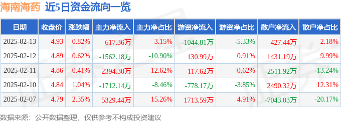 股票行情快报：海南海药（000566）2月13日主力资金净买入617.36万元