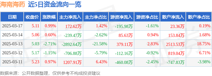 股票行情快报：海南海药（000566）3月17日主力资金净买入172.62万元