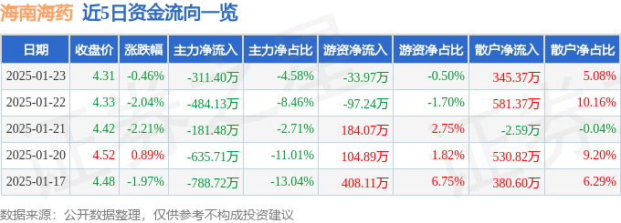 股票行情快报：海南海药（000566）1月23日主力资金净卖出311.40万元